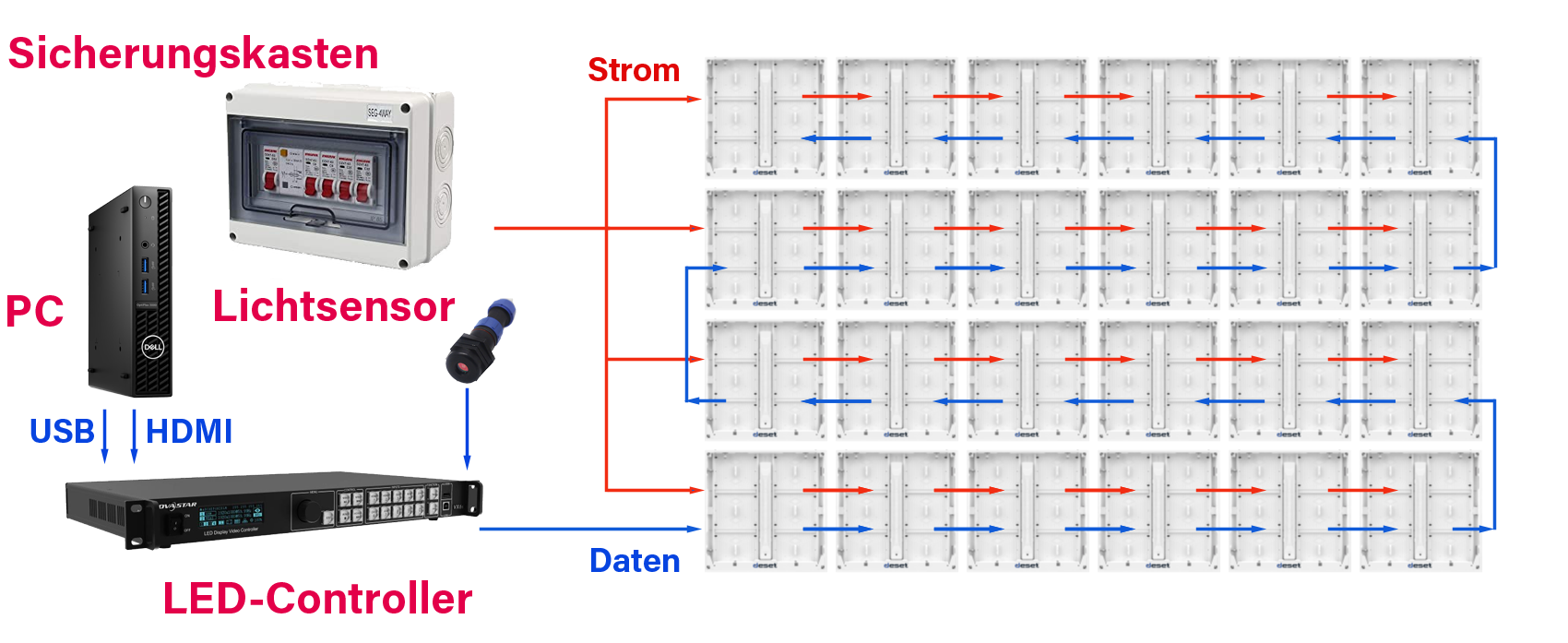 Komponentendiagramm einer Videowand — Module, Schränke, Unterkonstruktion, Verkabelung